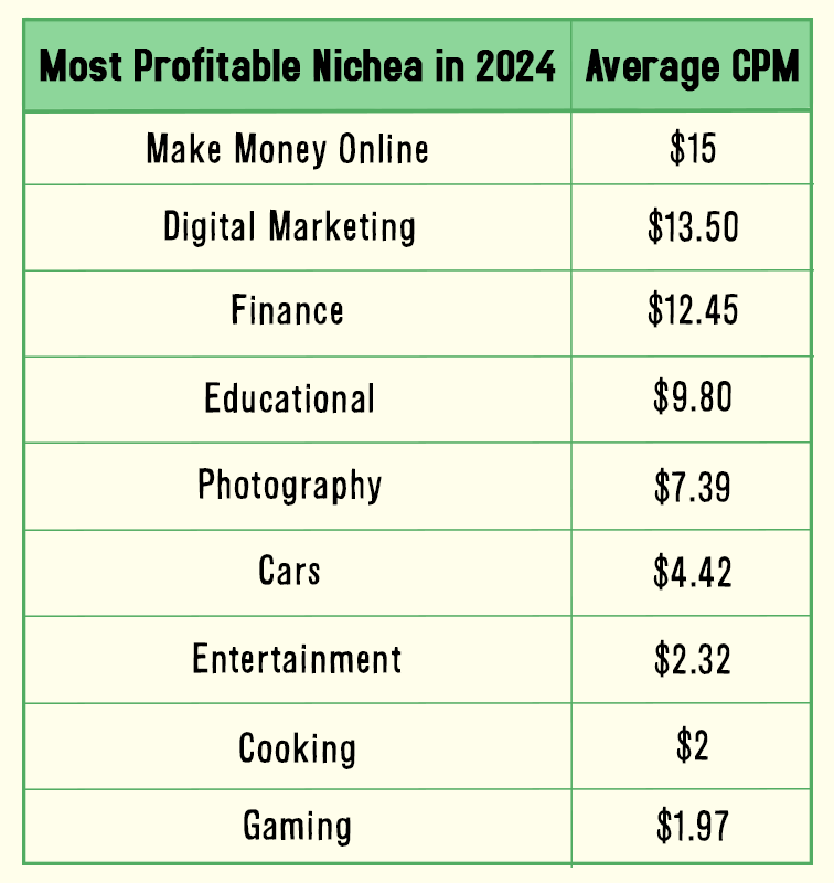 Most Profitable Niches in 2024 - Average CPM